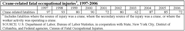 Crane Accident Deaths by Year
